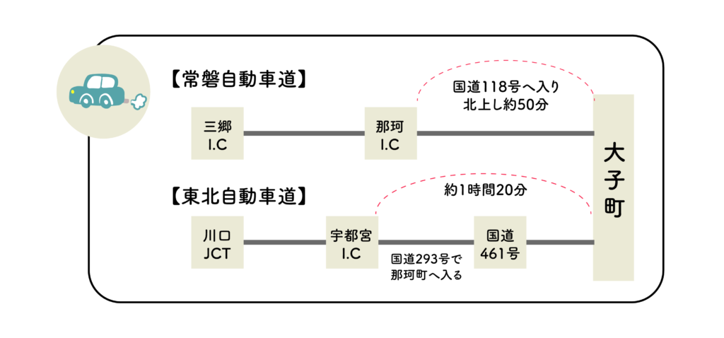 車で